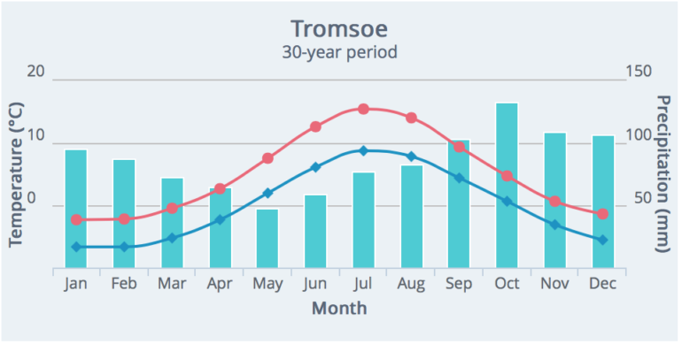 Klimatabelle Tromsø mit den durchschnittlichen Höchsttemperaturen 