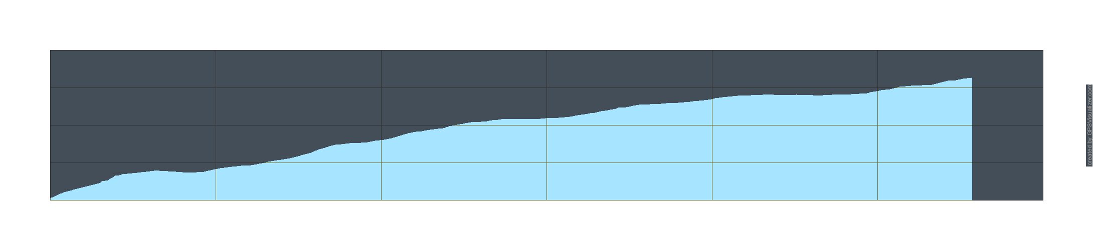 Höhenprofil Wanderung Dosabu