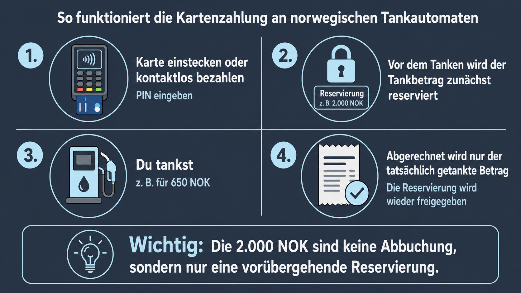 Tanken in Norwegen Bezahlen am Tankautomat